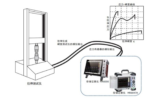 金属线、塑料等的拉伸性能的测试