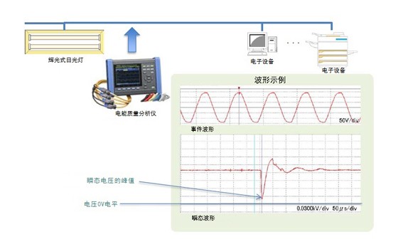 辉光式日光灯引起的瞬态过电压的测量S0031-C03