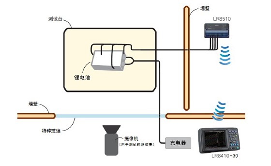 实时测量锂电池的安全性KK079-C01