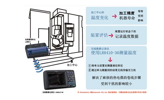 加工中心和放电电源装置内的温度数据采集A0009