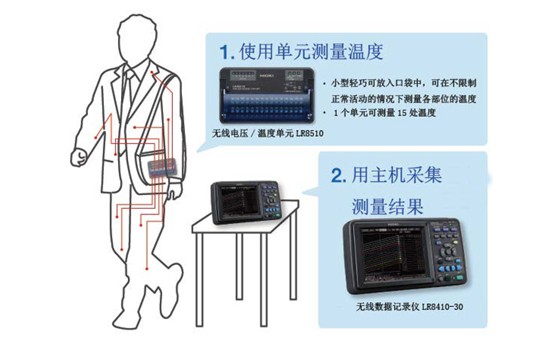 用于衣服的透气性评估中的无限多点温度测量仪K0063-C02