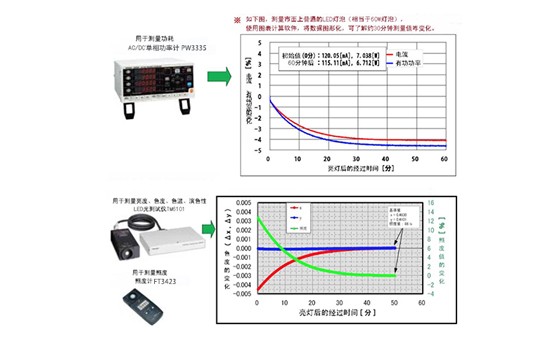 LED量灯泡（照明）的功率、色度、色温、演色性和亮度测量Y0022-C01