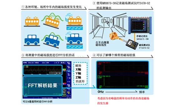 磁场的记录和FFT分析H0005-2022C03