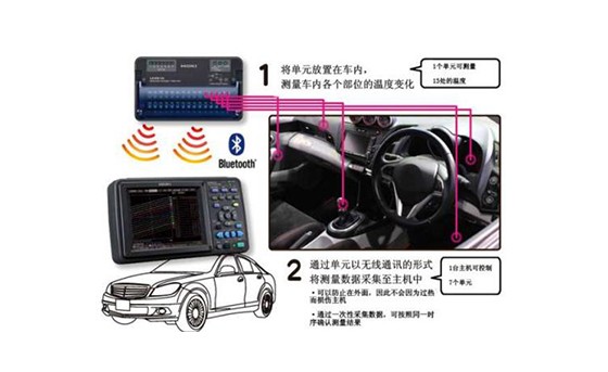 汽车内的温度变化J0004-2022C02