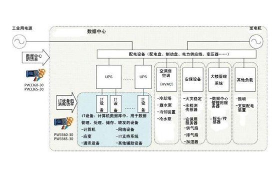 数据中心基础设施的能效、功率有效性的评估S0012-2022C02